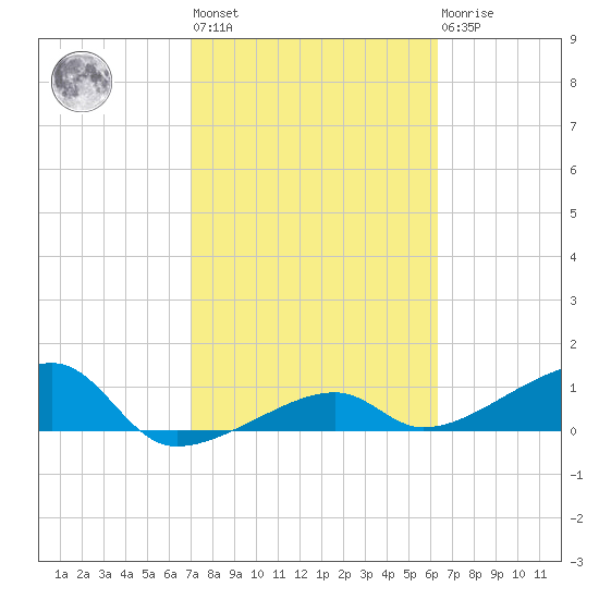 Northeast shore tide chart for Wednesday, February 12, 2025