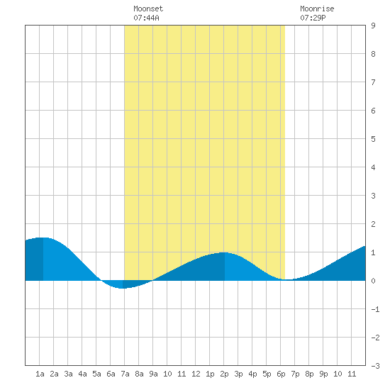 Northeast shore tide chart for Thursday, February 13, 2025