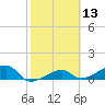 Northeast shore tide chart for Thursday, February 13, 2025