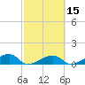 Northeast shore tide chart for Saturday, February 15, 2025