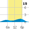 Northeast shore tide chart for Wednesday, February 19, 2025