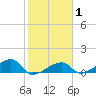 Northeast shore tide chart for Saturday, February 1, 2025