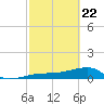 Northeast shore tide chart for Saturday, February 22, 2025