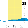 Northeast shore tide chart for Sunday, February 23, 2025