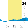 Northeast shore tide chart for Monday, February 24, 2025