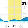 Northeast shore tide chart for Tuesday, February 25, 2025