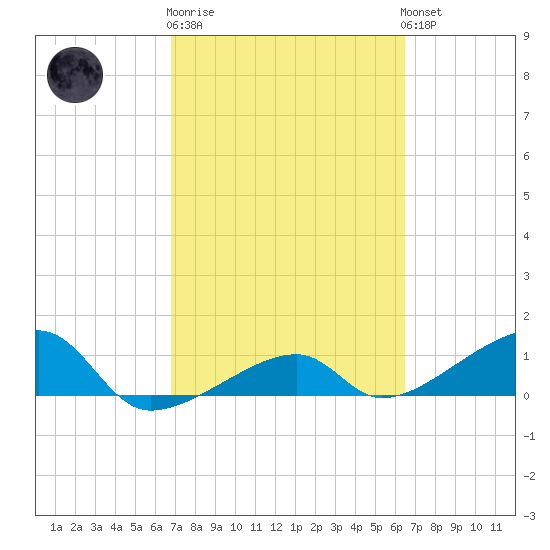 Northeast shore tide chart for Thursday, February 27, 2025