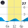 Northeast shore tide chart for Thursday, February 27, 2025