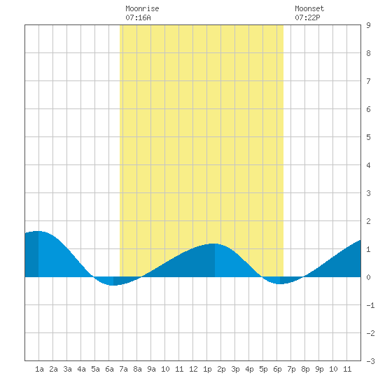Northeast shore tide chart for Friday, February 28, 2025