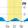 Northeast shore tide chart for Friday, February 28, 2025