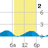 Northeast shore tide chart for Sunday, February 2, 2025