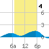 Northeast shore tide chart for Tuesday, February 4, 2025