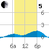 Northeast shore tide chart for Wednesday, February 5, 2025