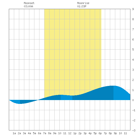 Northeast shore tide chart for Friday, February 7, 2025