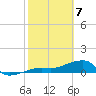 Northeast shore tide chart for Friday, February 7, 2025