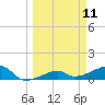 Northeast shore tide chart for Tuesday, March 11, 2025