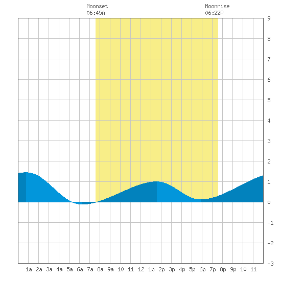 Northeast shore tide chart for Wednesday, March 12, 2025