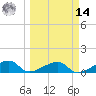 Northeast shore tide chart for Friday, March 14, 2025