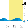 Northeast shore tide chart for Sunday, March 16, 2025
