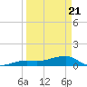 Northeast shore tide chart for Friday, March 21, 2025