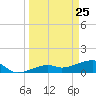 Northeast shore tide chart for Tuesday, March 25, 2025