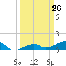 Northeast shore tide chart for Wednesday, March 26, 2025