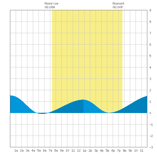 Northeast shore tide chart for Thursday, March 27, 2025