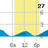 Northeast shore tide chart for Thursday, March 27, 2025