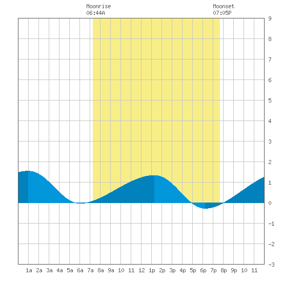 Northeast shore tide chart for Friday, March 28, 2025