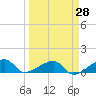 Northeast shore tide chart for Friday, March 28, 2025