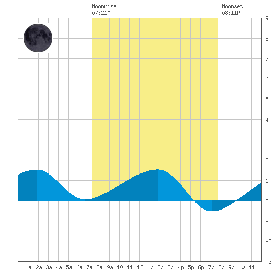 Northeast shore tide chart for Saturday, March 29, 2025