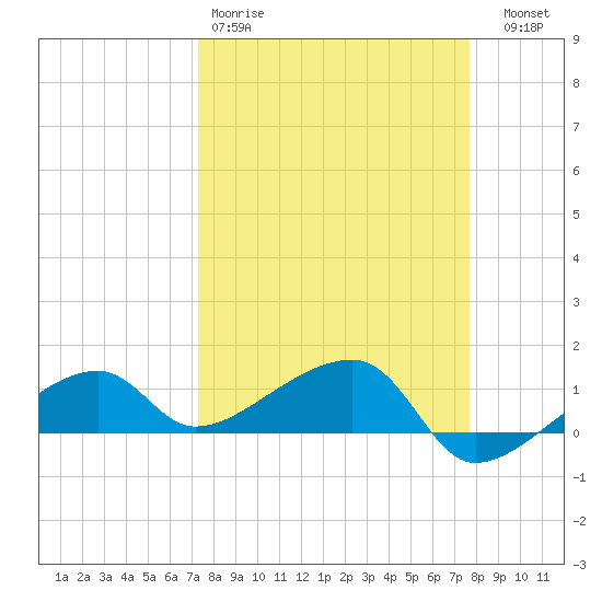 Northeast shore tide chart for Sunday, March 30, 2025