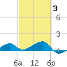 Northeast shore tide chart for Monday, March 3, 2025