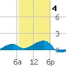 Northeast shore tide chart for Tuesday, March 4, 2025