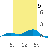 Northeast shore tide chart for Wednesday, March 5, 2025