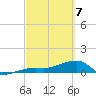 Northeast shore tide chart for Friday, March 7, 2025