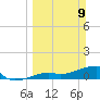 Northeast shore tide chart for Sunday, March 9, 2025