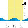 Northeast shore tide chart for Thursday, April 10, 2025
