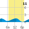 Northeast shore tide chart for Friday, April 11, 2025