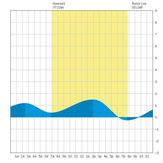 Northeast shore tide chart for Sunday, April 13, 2025