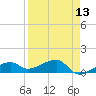 Northeast shore tide chart for Sunday, April 13, 2025