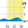 Northeast shore tide chart for Tuesday, April 15, 2025