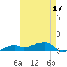 Northeast shore tide chart for Thursday, April 17, 2025