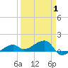 Northeast shore tide chart for Tuesday, April 1, 2025