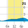 Northeast shore tide chart for Monday, April 21, 2025