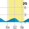 Northeast shore tide chart for Friday, April 25, 2025