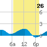 Northeast shore tide chart for Saturday, April 26, 2025