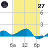 Northeast shore tide chart for Sunday, April 27, 2025