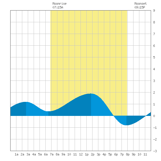 Northeast shore tide chart for Monday, April 28, 2025