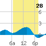 Northeast shore tide chart for Monday, April 28, 2025